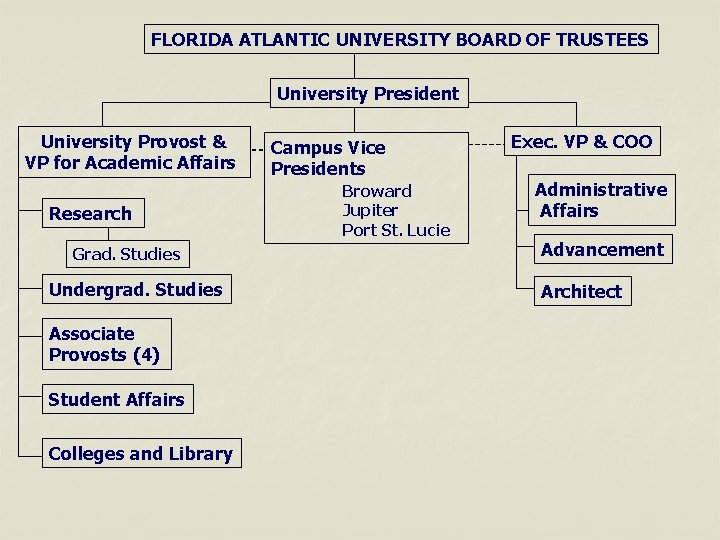 FLORIDA ATLANTIC UNIVERSITY BOARD OF TRUSTEES University President University Provost & VP for Academic