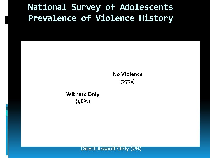 National Survey of Adolescents Prevalence of Violence History No Violence (27%) Witness Only (48%)