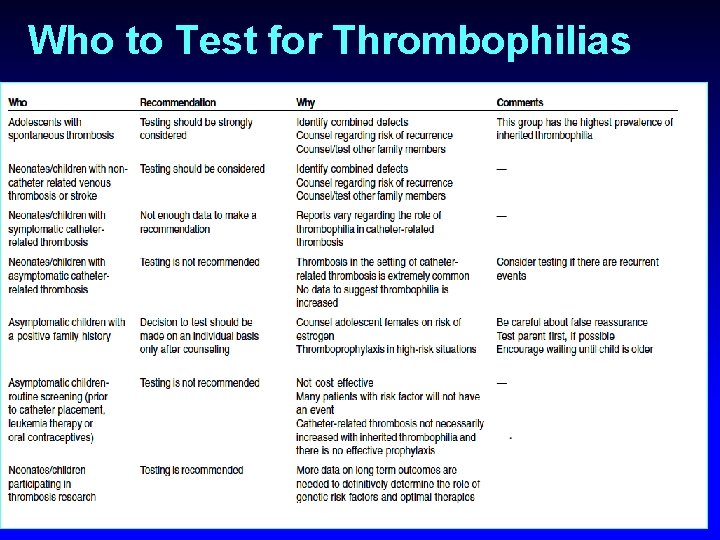 Who to Test for Thrombophilias 