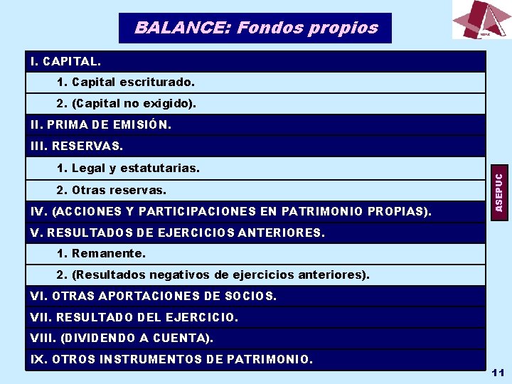 BALANCE: Fondos propios I. CAPITAL. 1. Capital escriturado. 2. (Capital no exigido). II. PRIMA