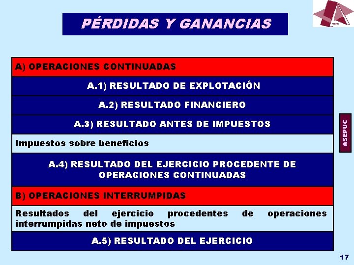 PÉRDIDAS Y GANANCIAS A) OPERACIONES CONTINUADAS A. 1) RESULTADO DE EXPLOTACIÓN A. 3) RESULTADO