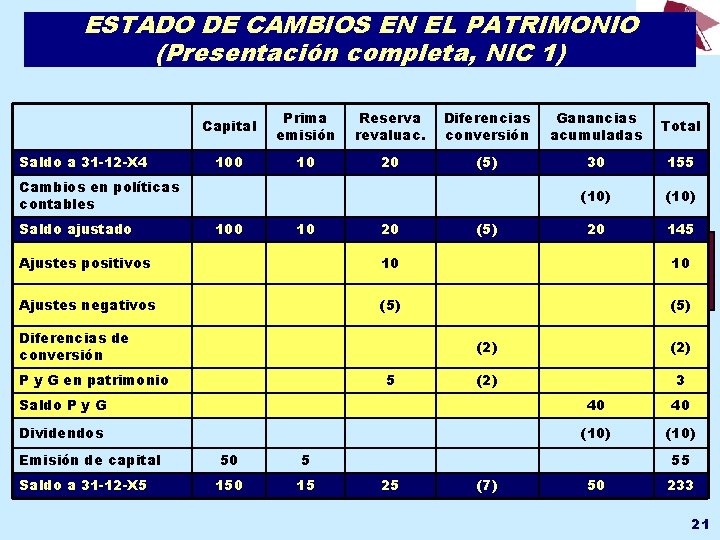 ESTADO DE CAMBIOS EN EL PATRIMONIO (Presentación completa, NIC 1) Prima emisión Reserva revaluac.