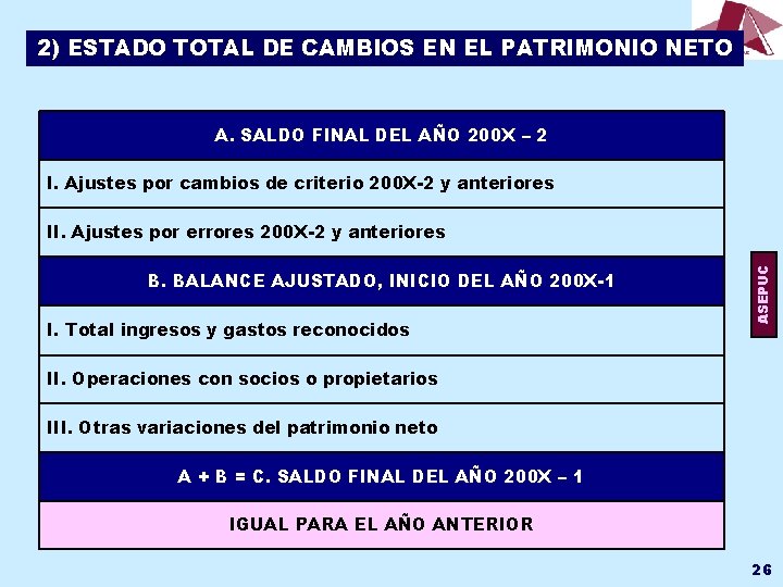 2) ESTADO TOTAL DE CAMBIOS EN EL PATRIMONIO NETO A. SALDO FINAL DEL AÑO