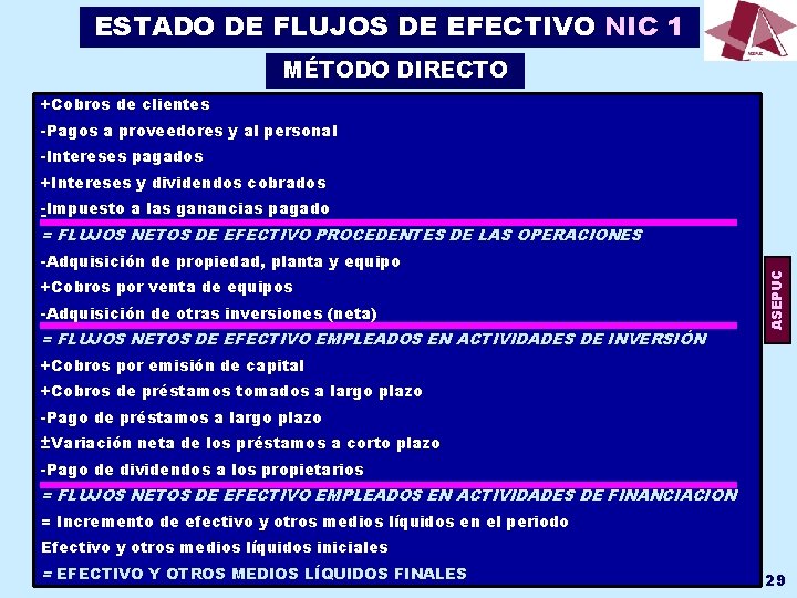 ESTADO DE FLUJOS DE EFECTIVO NIC 1 MÉTODO DIRECTO +Cobros de clientes -Pagos a