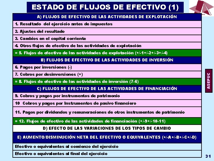 ESTADO DE FLUJOS DE EFECTIVO (1) A) FLUJOS DE EFECTIVO DE LAS ACTIVIDADES DE