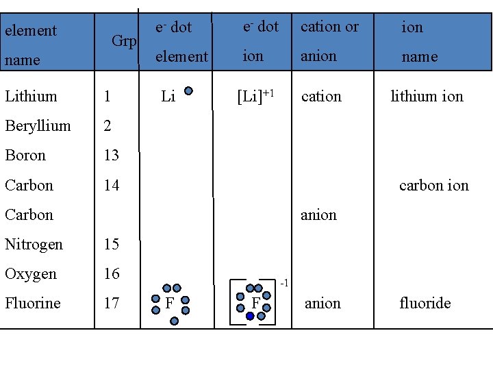 element Grp name Lithium 1 Beryllium 2 Boron 13 Carbon 14 e- dot cation