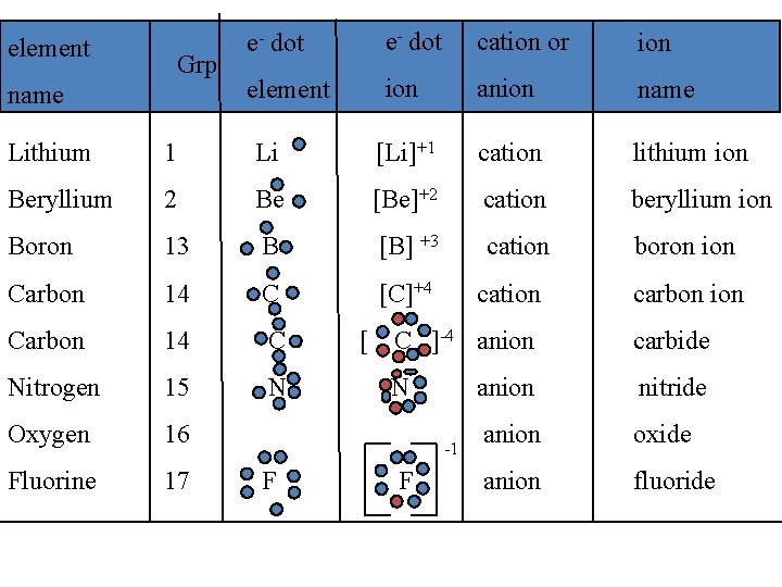 element Grp name e- dot cation or ion element ion anion name Lithium 1