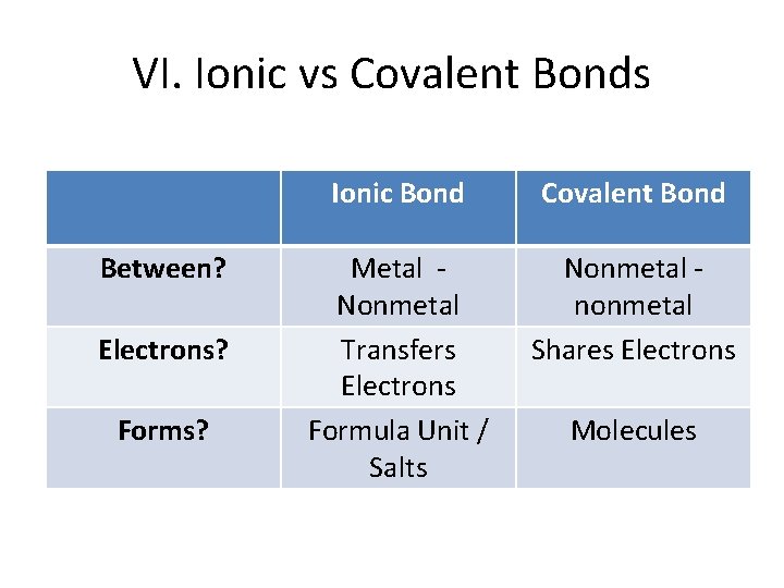 VI. Ionic vs Covalent Bonds Between? Electrons? Forms? Ionic Bond Covalent Bond Metal -