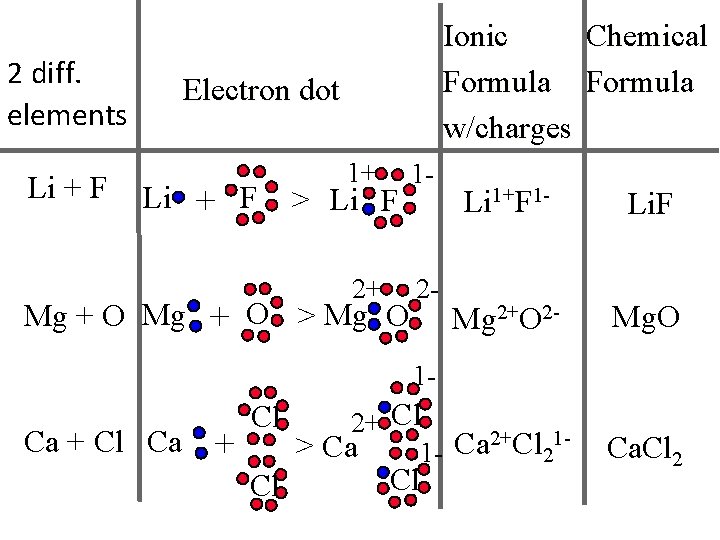 2 diff. elements Li + F Chemical Ionic Formula w/charges Electron dot Li +