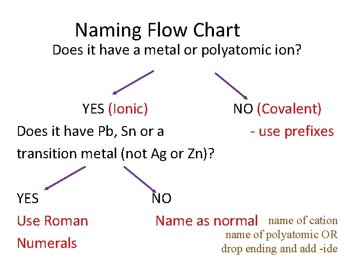 Naming Flow Chart Does it have a metal or polyatomic ion? YES (Ionic) NO