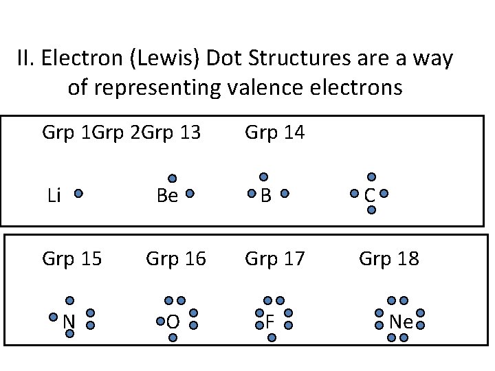 II. Electron (Lewis) Dot Structures are a way of representing valence electrons Grp 1