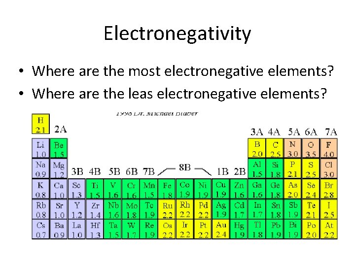 Electronegativity • Where are the most electronegative elements? • Where are the leas electronegative