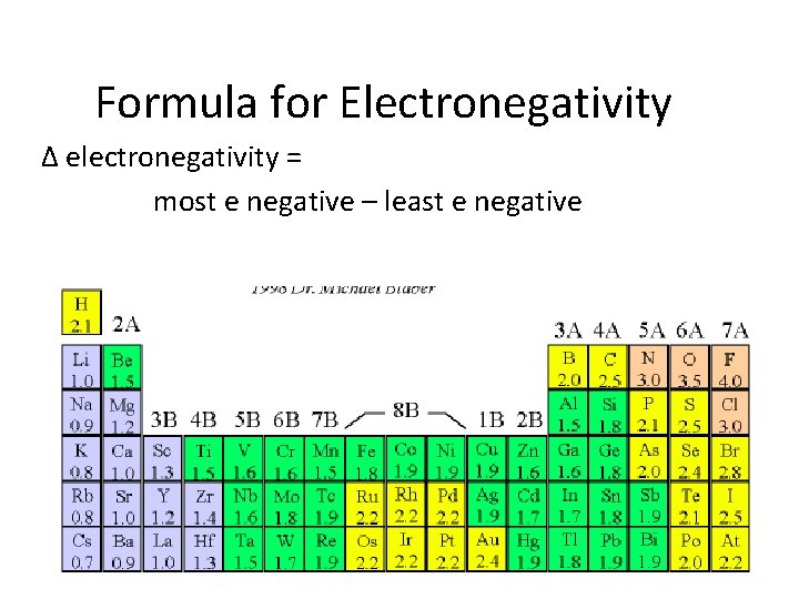 Formula for Electronegativity Δ electronegativity = most e negative – least e negative 