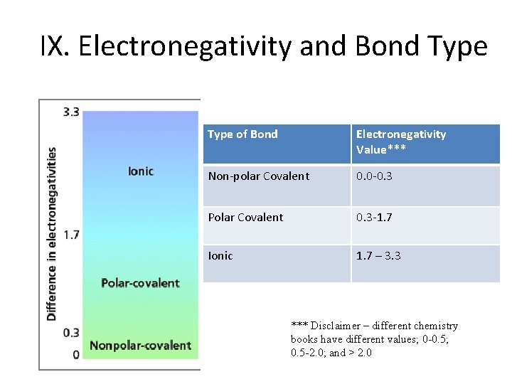 IX. Electronegativity and Bond Type of Bond Electronegativity Value*** Non-polar Covalent 0. 0 -0.