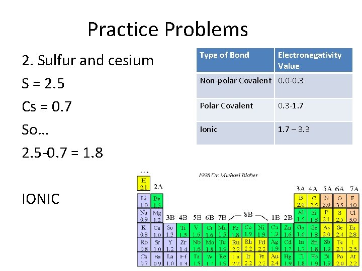 Practice Problems 2. Sulfur and cesium S = 2. 5 Cs = 0. 7