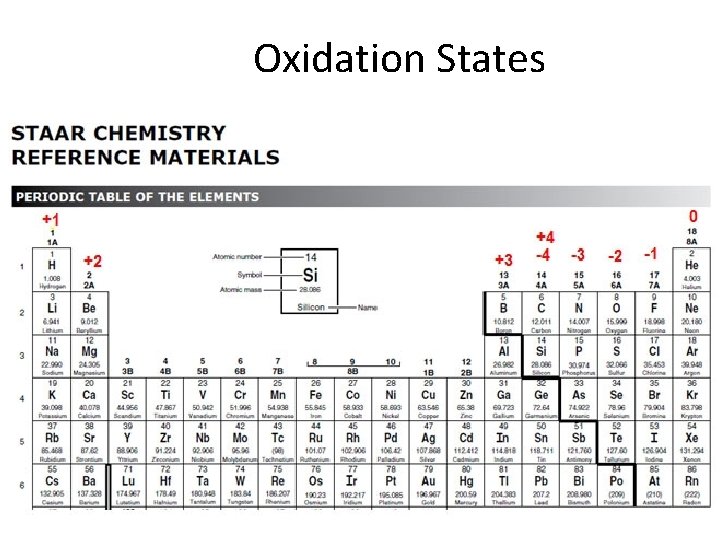 Oxidation States 