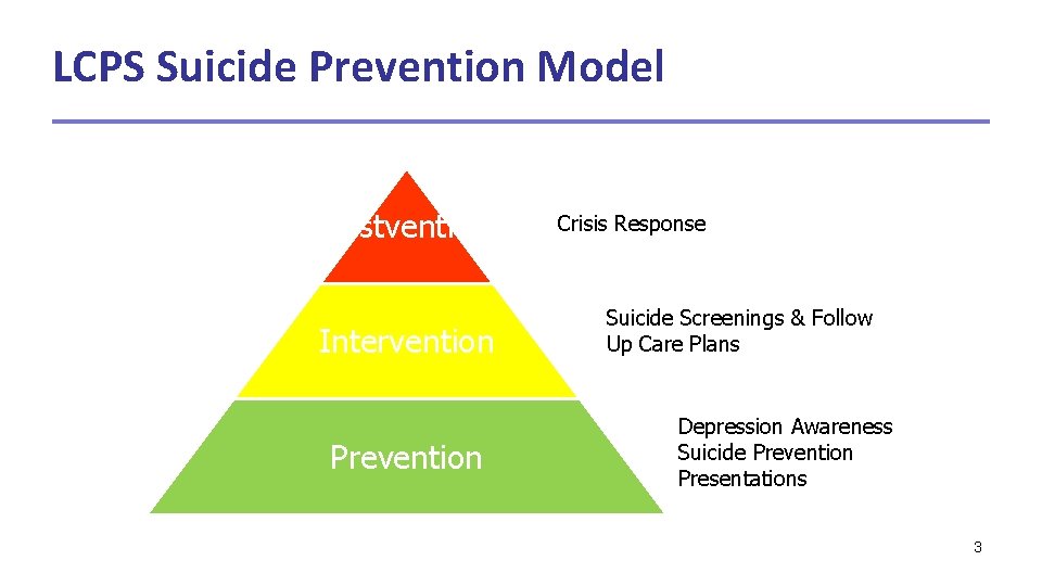 LCPS Suicide Prevention Model Postvention Intervention Prevention Crisis Response Suicide Screenings & Follow Up