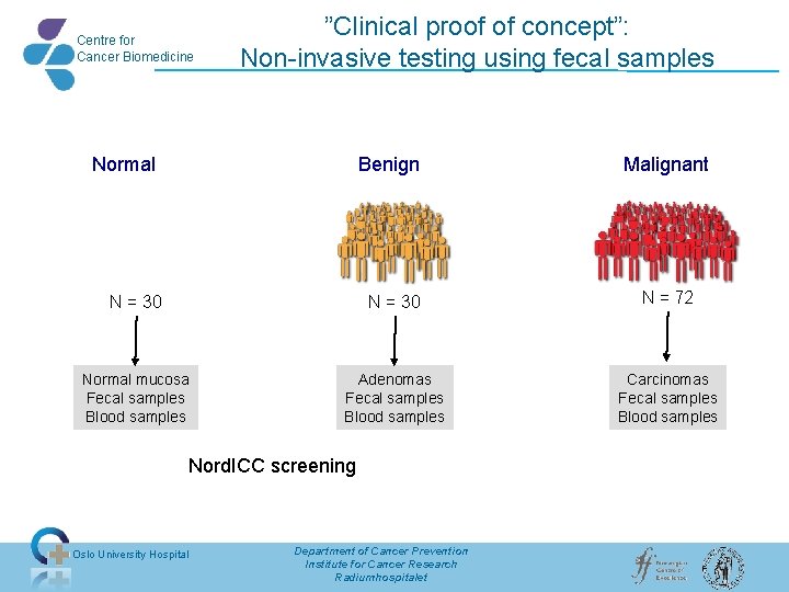 Centre for Cancer Biomedicine ”Clinical proof of concept”: Non-invasive testing using fecal samples Normal Centre for Cancer Biomedicine ”Clinical proof of concept”: Non-invasive testing using fecal samples Normal