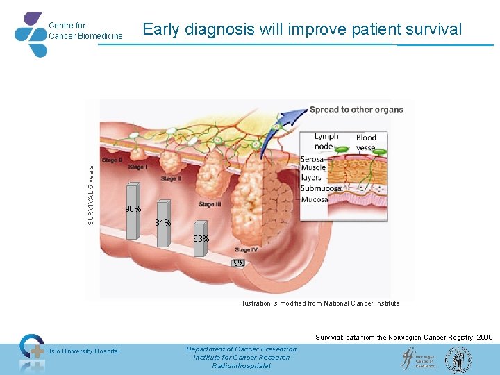 Early diagnosis will improve patient survival SURVIVAL 5 years Centre for Cancer Biomedicine 90%