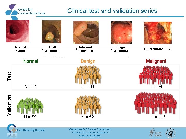 Centre for Cancer Biomedicine Normal mucosa Small adenoma Clinical test and validation series Intermed.