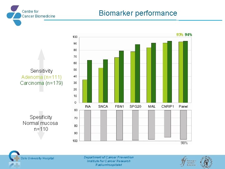 Centre for Cancer Biomedicine Biomarker performance 93% 94% Sensitivity Adenoma (n=111) Carcinoma (n=179) Spesificity Centre for Cancer Biomedicine Biomarker performance 93% 94% Sensitivity Adenoma (n=111) Carcinoma (n=179) Spesificity