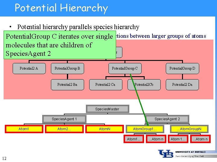 Potential Hierarchy • Potential hierarchy parallels species hierarchy – Higher-level potentialsover define interactions between