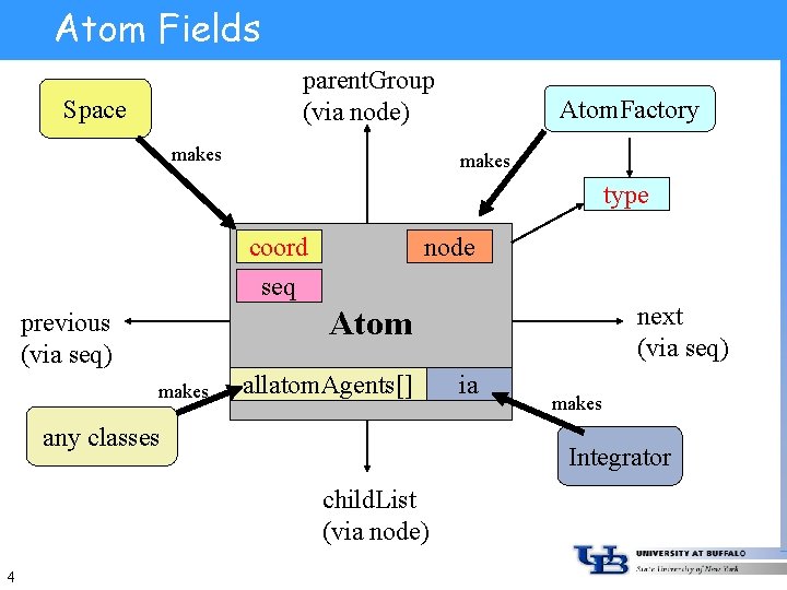 Atom Fields parent. Group (via node) Space makes Atom. Factory makes type coord seq