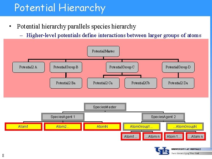 Potential Hierarchy • Potential hierarchy parallels species hierarchy – Higher-level potentials define interactions between