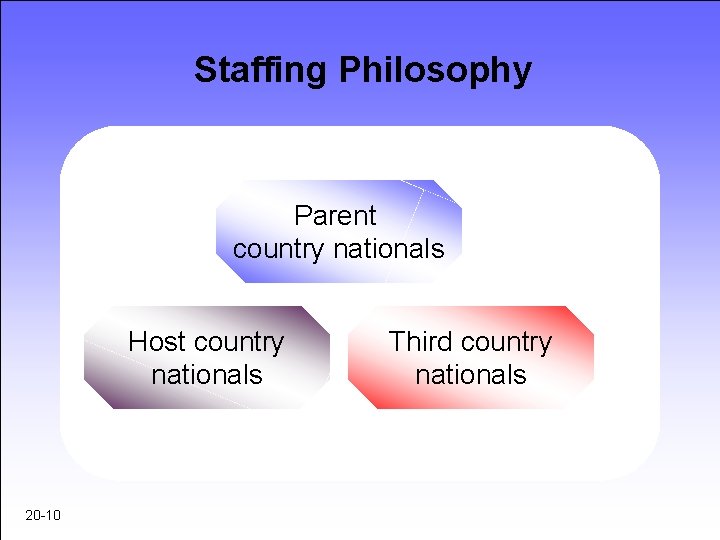 Staffing Philosophy Parent country nationals Host country nationals 20 -10 Third country nationals 