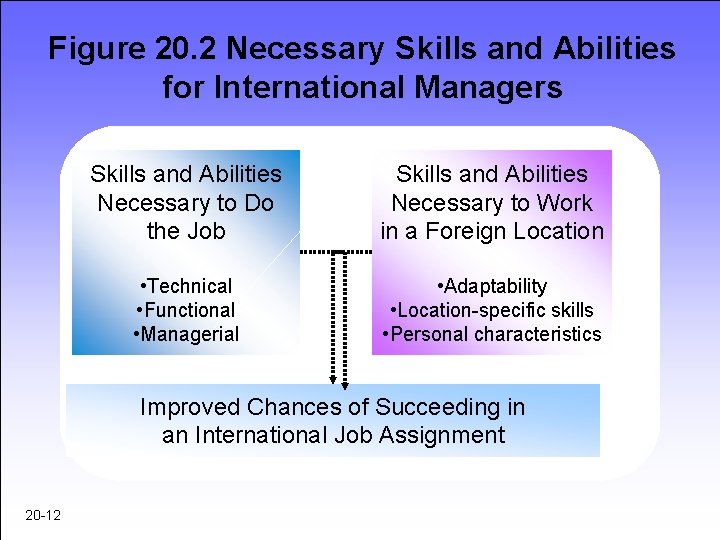 Figure 20. 2 Necessary Skills and Abilities for International Managers Skills and Abilities Necessary