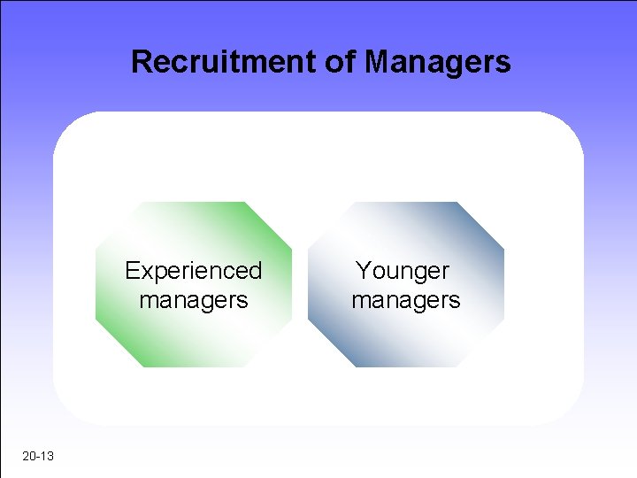 Recruitment of Managers Experienced managers 20 -13 Younger managers 