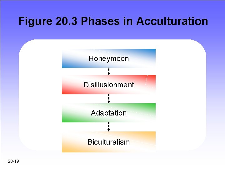Figure 20. 3 Phases in Acculturation Honeymoon Disillusionment Adaptation Biculturalism 20 -19 