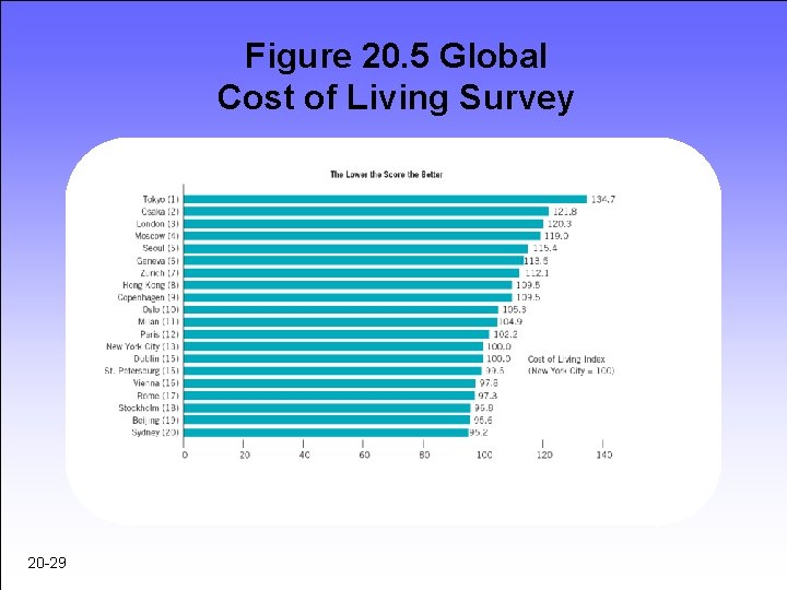 Figure 20. 5 Global Cost of Living Survey 20 -29 