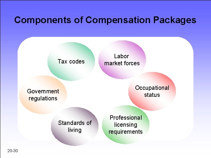Components of Compensation Packages Tax codes Government regulations Standards of living 20 -30 Labor