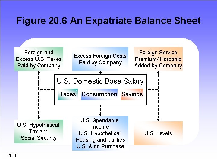 Figure 20. 6 An Expatriate Balance Sheet Foreign and Excess U. S. Taxes Paid