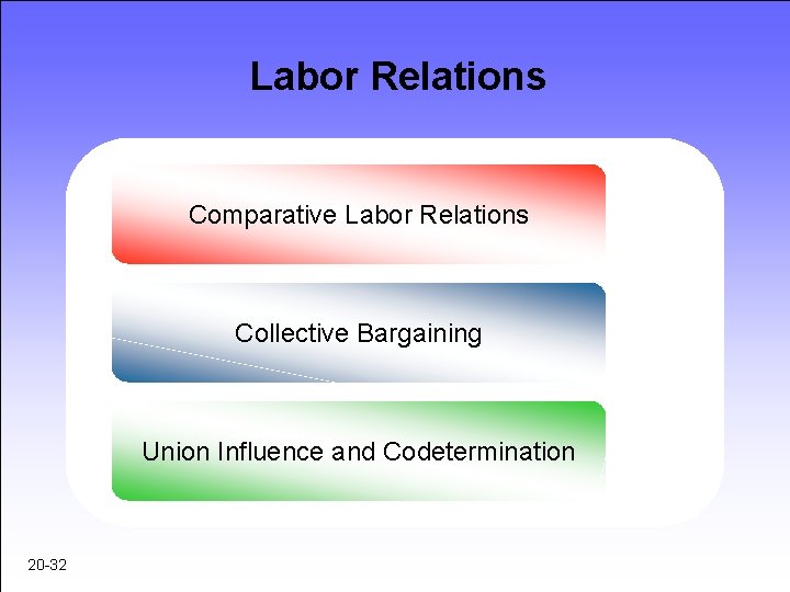 Labor Relations Comparative Labor Relations Collective Bargaining Union Influence and Codetermination 20 -32 