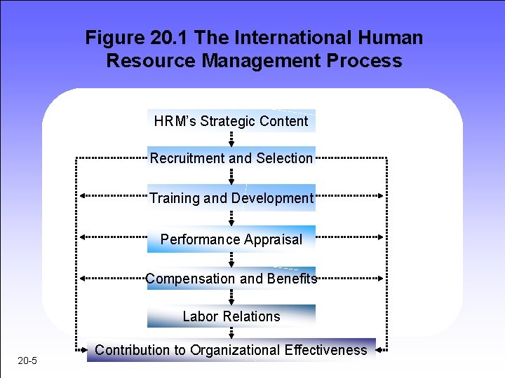 Figure 20. 1 The International Human Resource Management Process HRM’s Strategic Content Recruitment and