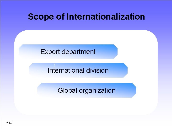 Scope of Internationalization Export department International division Global organization 20 -7 