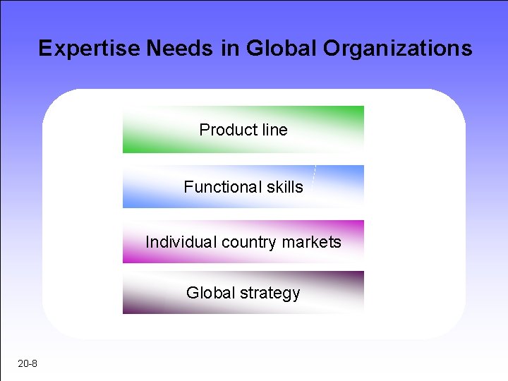 Expertise Needs in Global Organizations Product line Functional skills Individual country markets Global strategy