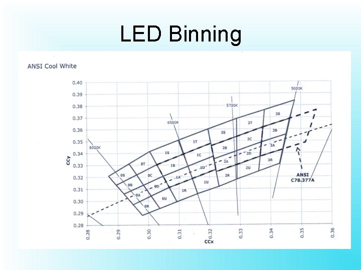LED Binning 