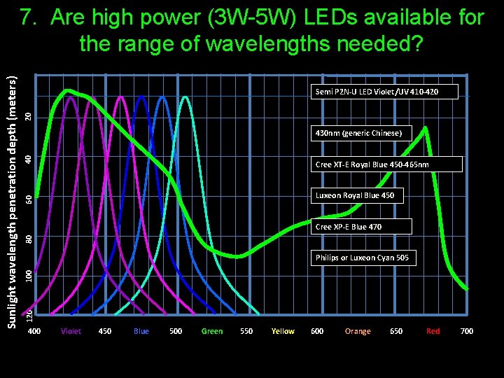 20 Semi P 2 N-U LED Violet/UV 410 -420 40 430 nm (generic Chinese)