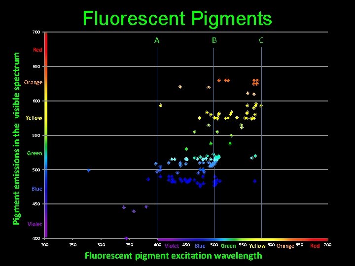 Fluorescent Pigments Pigment emissions in the visible spectrum 700 A B C Red 650