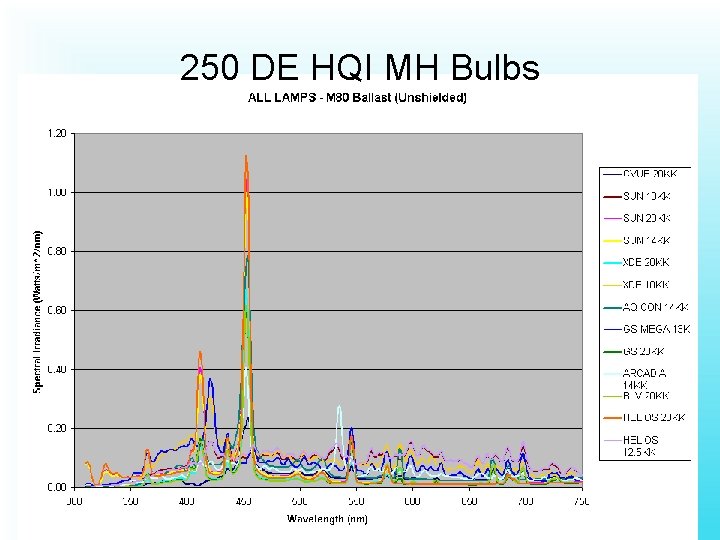 250 DE HQI MH Bulbs 