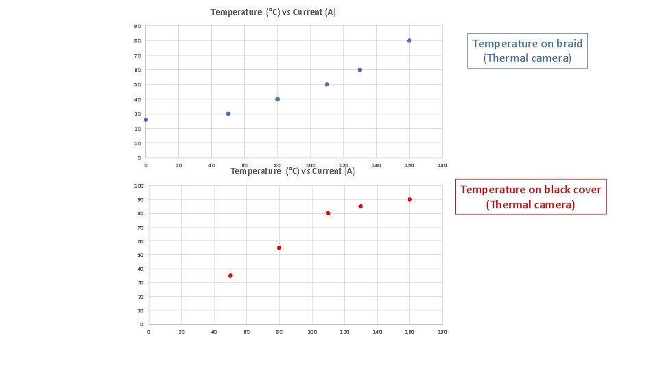 Temperature (°C) vs Current (A) 90 Temperature on braid (Thermal camera) 80 70 60