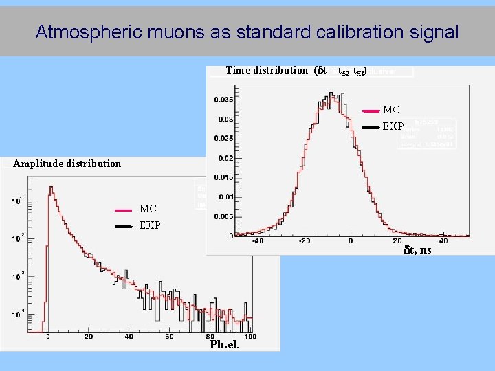 Аtmospheric muons as standard calibration signal Time distribution t = t 52 -t 53)