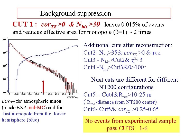 Background suppression CUT 1 : cor. TZ >0 & Nhit >30 leaves 0. 015%