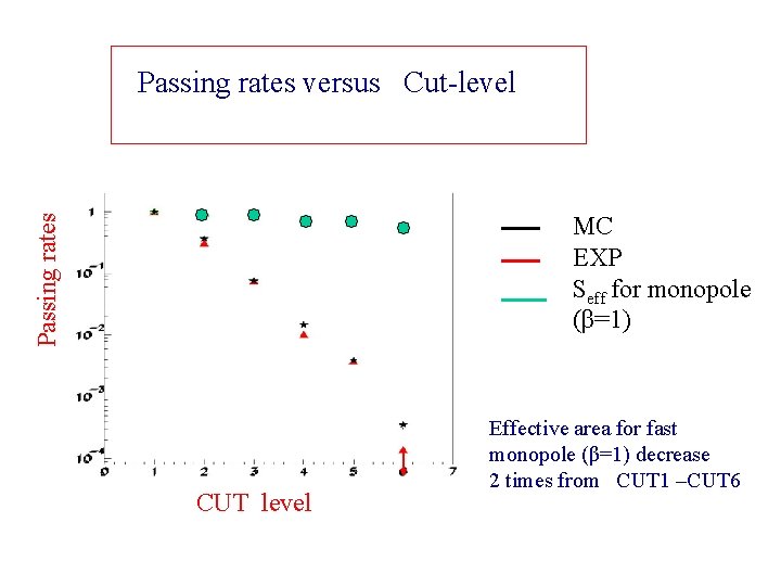 Passing rates versus Cut-level Passing rates MC EXP Seff for monopole (β=1) CUT level