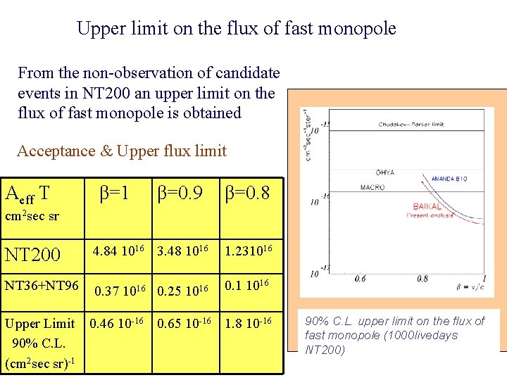 Upper limit on the flux of fast monopole From the non-observation of candidate events