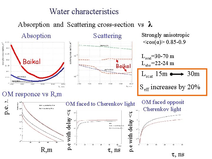 Water characteristics Absorption and Scattering cross-section vs λ Absoption Strongly anisotropic <cos(α)> 0. 85