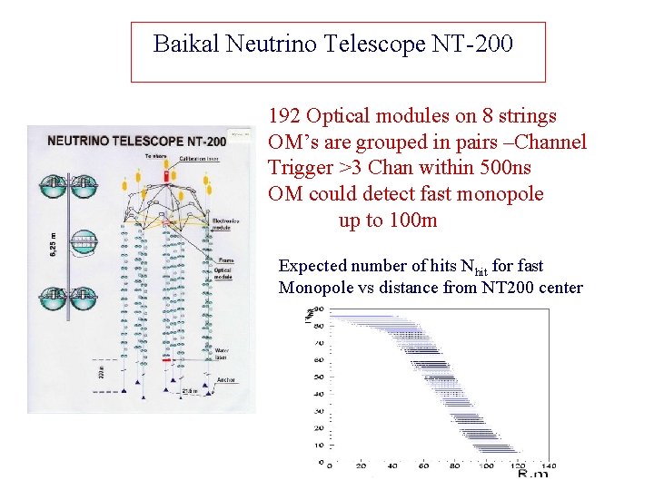 Baikal Neutrino Telescope NT-200 192 Optical modules on 8 strings OM’s are grouped in